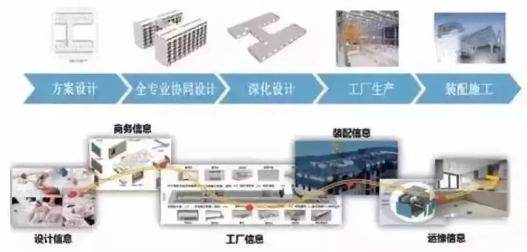 行業(yè)關(guān)注 未來建筑業(yè)三大關(guān)鍵組合——BIM技術(shù)、裝配式建筑與商務(wù)信息咨詢