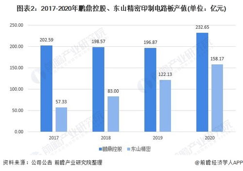 干貨 2021年中國(guó)印制電路板行業(yè)龍頭企業(yè)對(duì)比——鵬鼎控股vs東山精密，誰(shuí)是投資之王？
