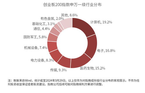 新興產(chǎn)業(yè)投資熱潮涌動(dòng)，創(chuàng)業(yè)板200ETF易方達(dá)（159572）等產(chǎn)品精準(zhǔn)布局優(yōu)質(zhì)中小風(fēng)格資產(chǎn)與參控股企業(yè)